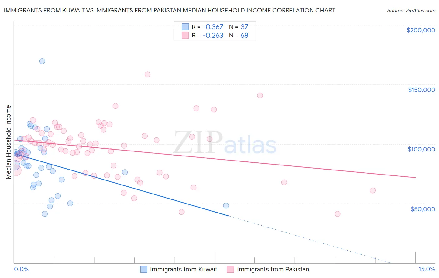 Immigrants from Kuwait vs Immigrants from Pakistan Median Household Income