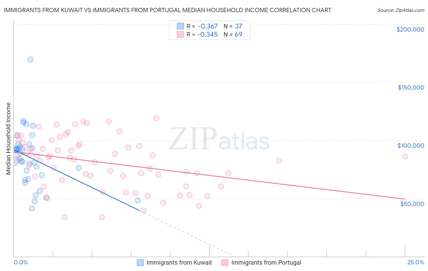 Immigrants from Kuwait vs Immigrants from Portugal Median Household Income