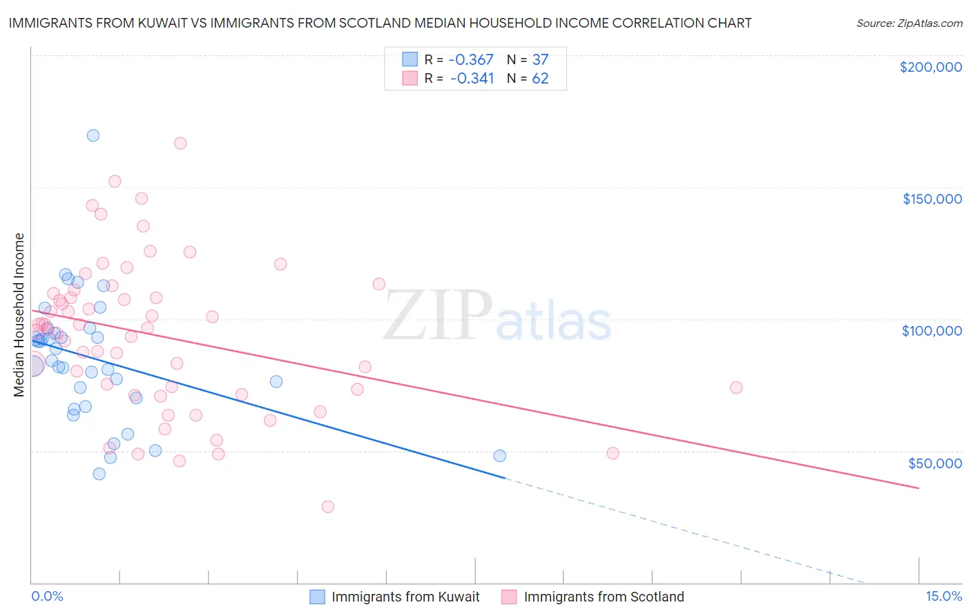 Immigrants from Kuwait vs Immigrants from Scotland Median Household Income