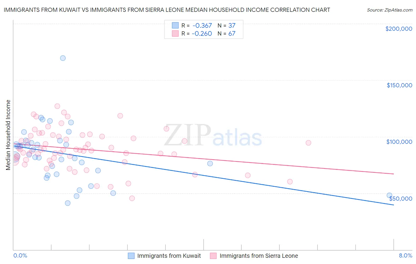 Immigrants from Kuwait vs Immigrants from Sierra Leone Median Household Income