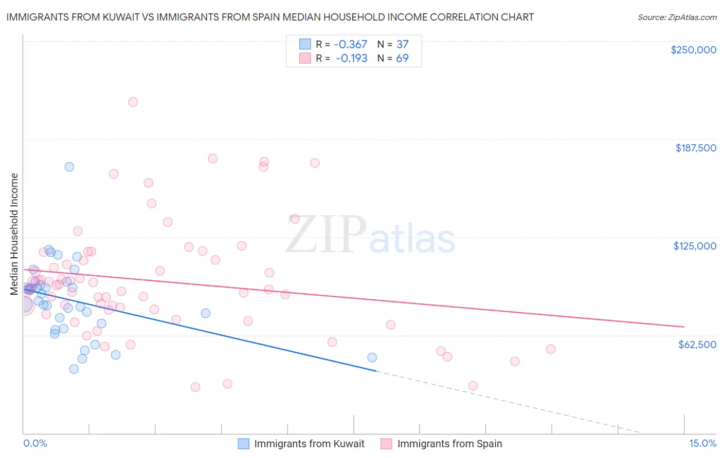 Immigrants from Kuwait vs Immigrants from Spain Median Household Income