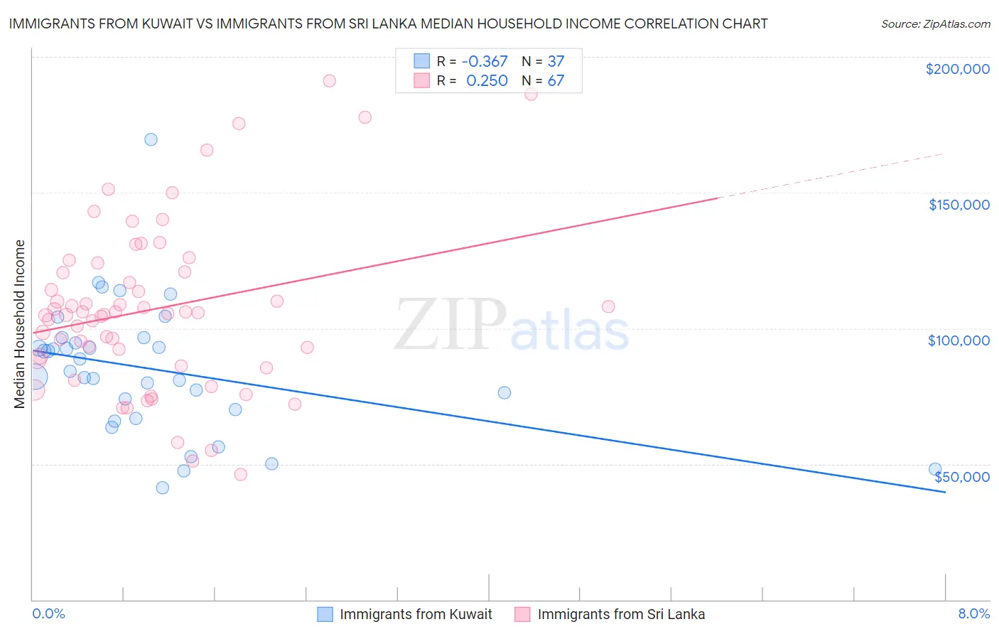 Immigrants from Kuwait vs Immigrants from Sri Lanka Median Household Income