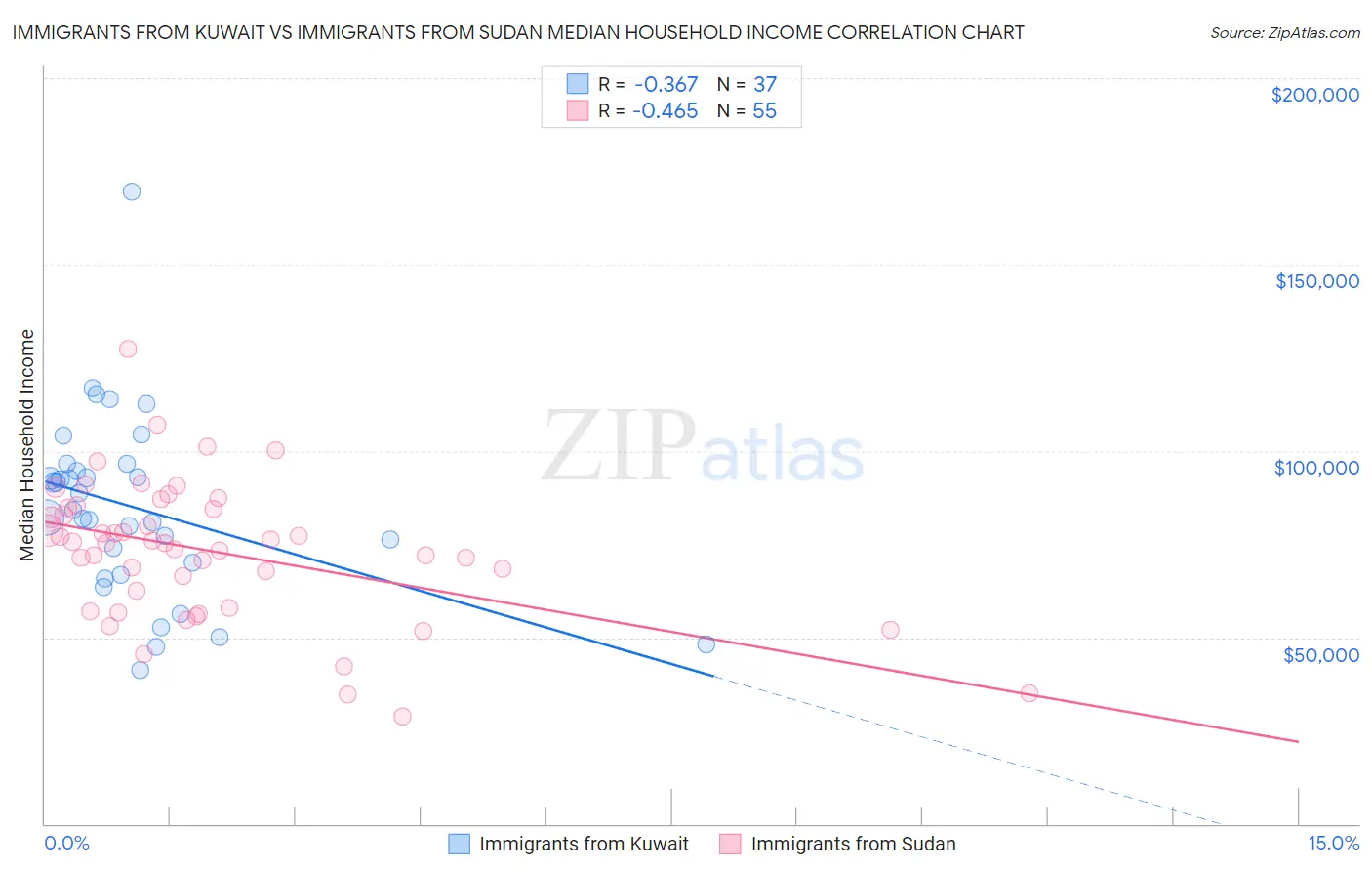 Immigrants from Kuwait vs Immigrants from Sudan Median Household Income