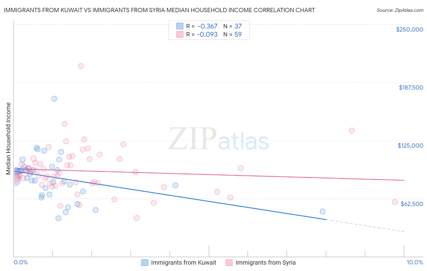 Immigrants from Kuwait vs Immigrants from Syria Median Household Income