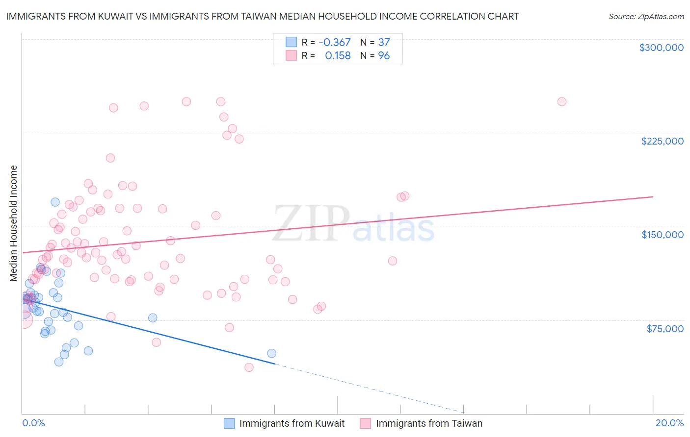 Immigrants from Kuwait vs Immigrants from Taiwan Median Household Income