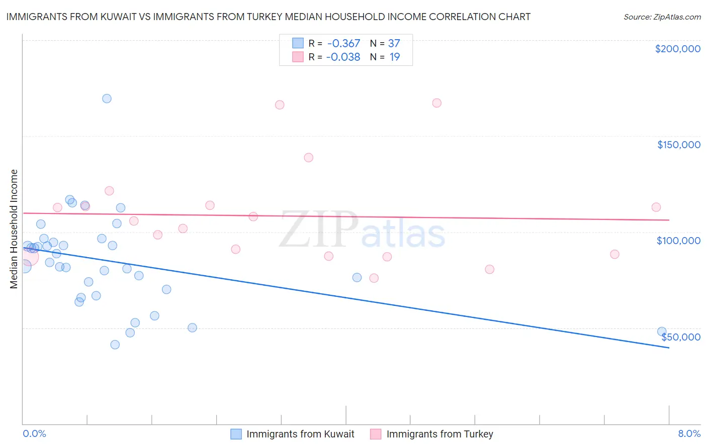 Immigrants from Kuwait vs Immigrants from Turkey Median Household Income