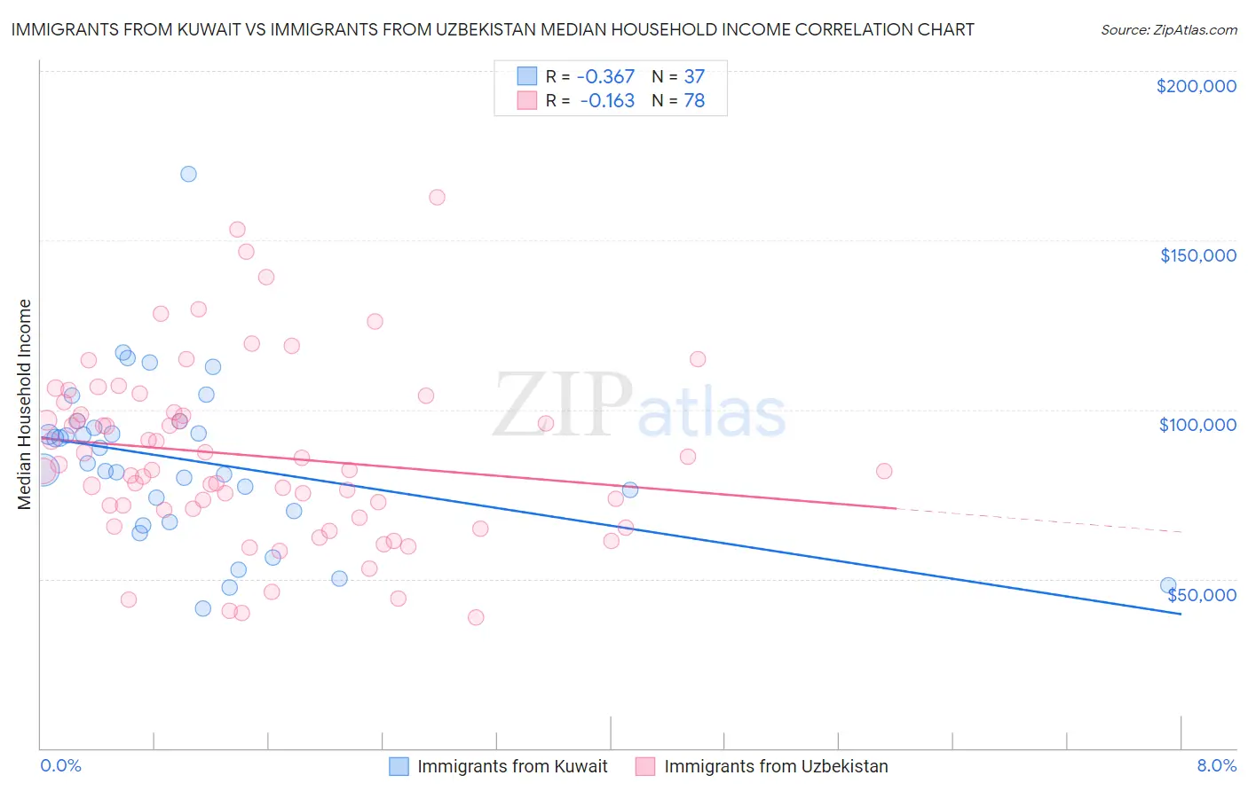 Immigrants from Kuwait vs Immigrants from Uzbekistan Median Household Income