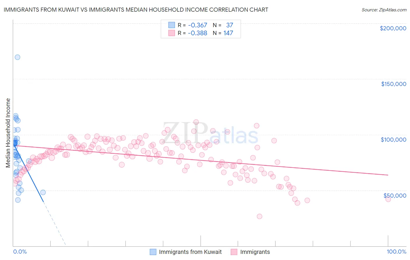 Immigrants from Kuwait vs Immigrants Median Household Income