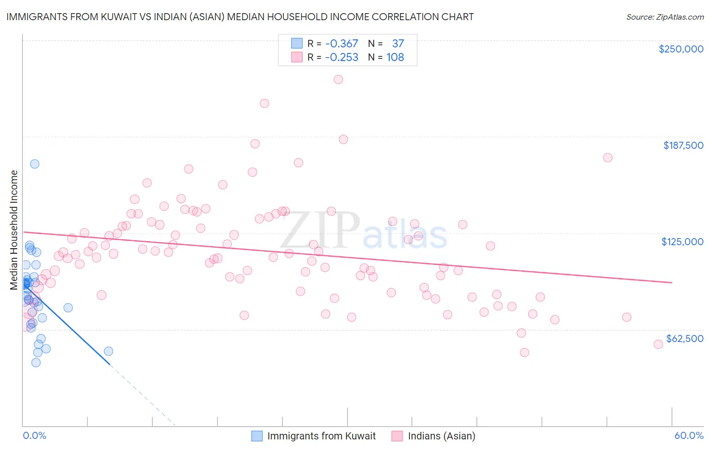 Immigrants from Kuwait vs Indian (Asian) Median Household Income