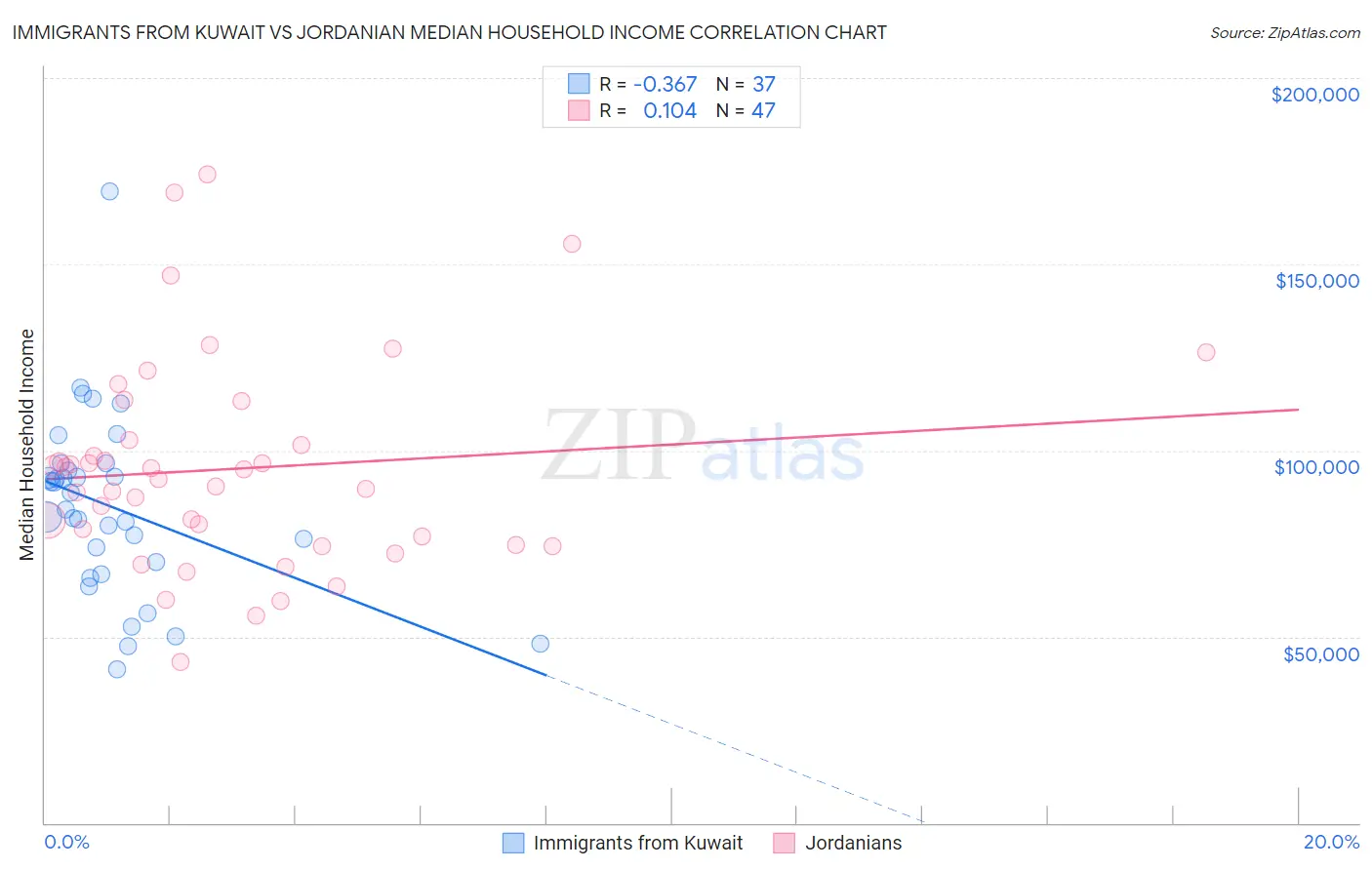 Immigrants from Kuwait vs Jordanian Median Household Income