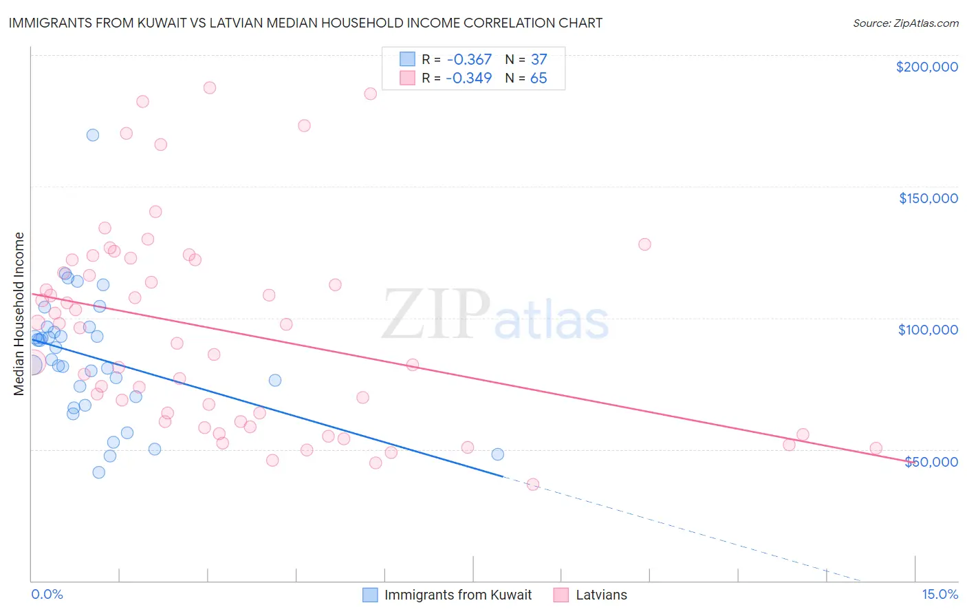 Immigrants from Kuwait vs Latvian Median Household Income