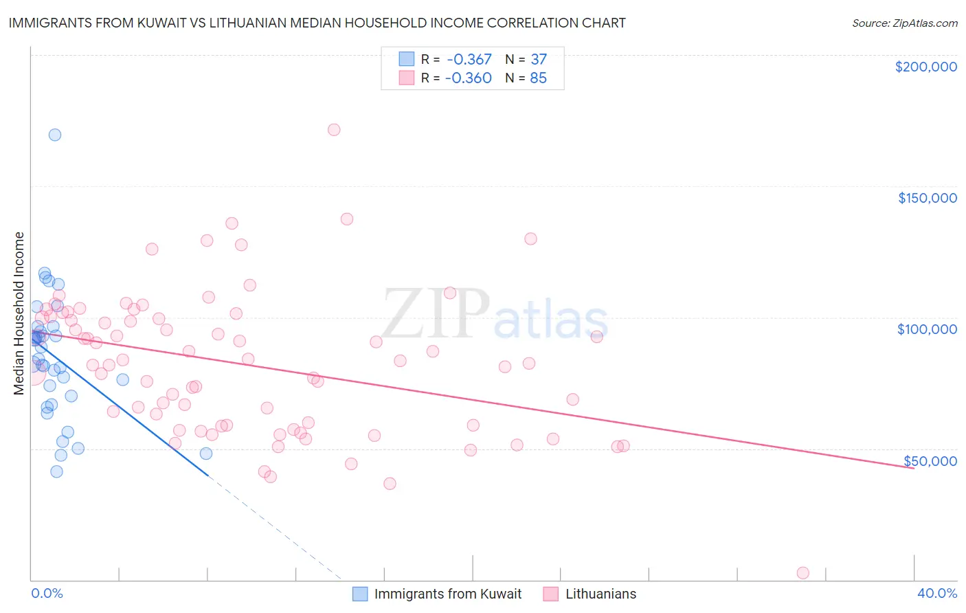 Immigrants from Kuwait vs Lithuanian Median Household Income