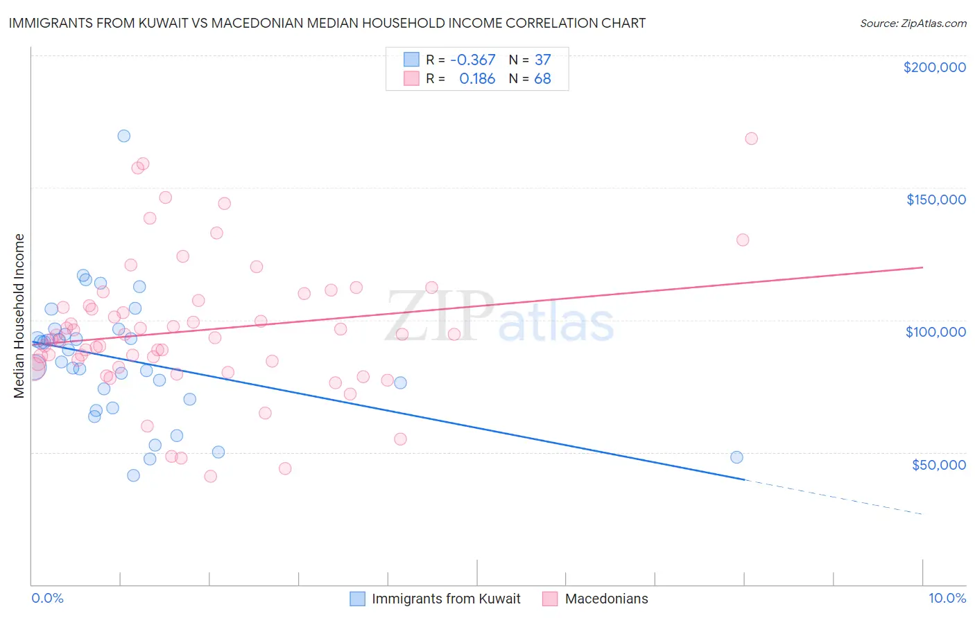 Immigrants from Kuwait vs Macedonian Median Household Income