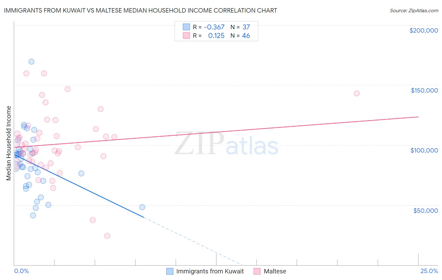 Immigrants from Kuwait vs Maltese Median Household Income