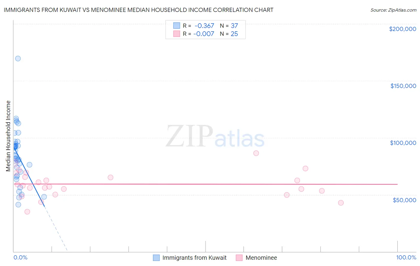 Immigrants from Kuwait vs Menominee Median Household Income