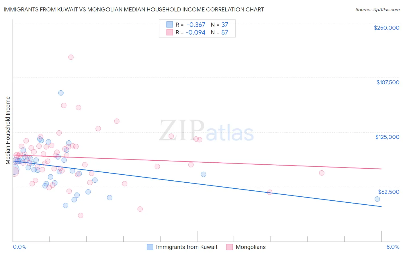 Immigrants from Kuwait vs Mongolian Median Household Income