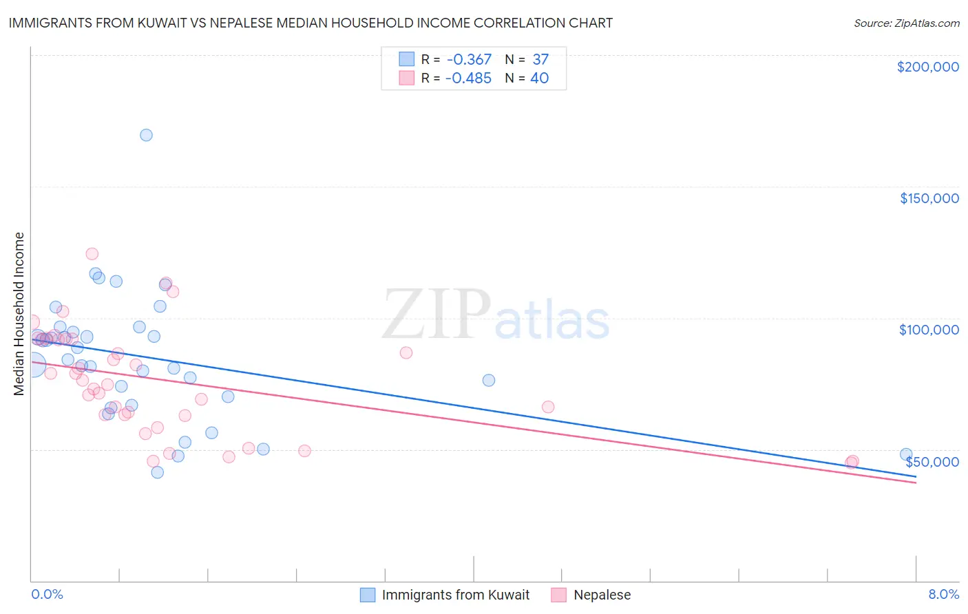 Immigrants from Kuwait vs Nepalese Median Household Income