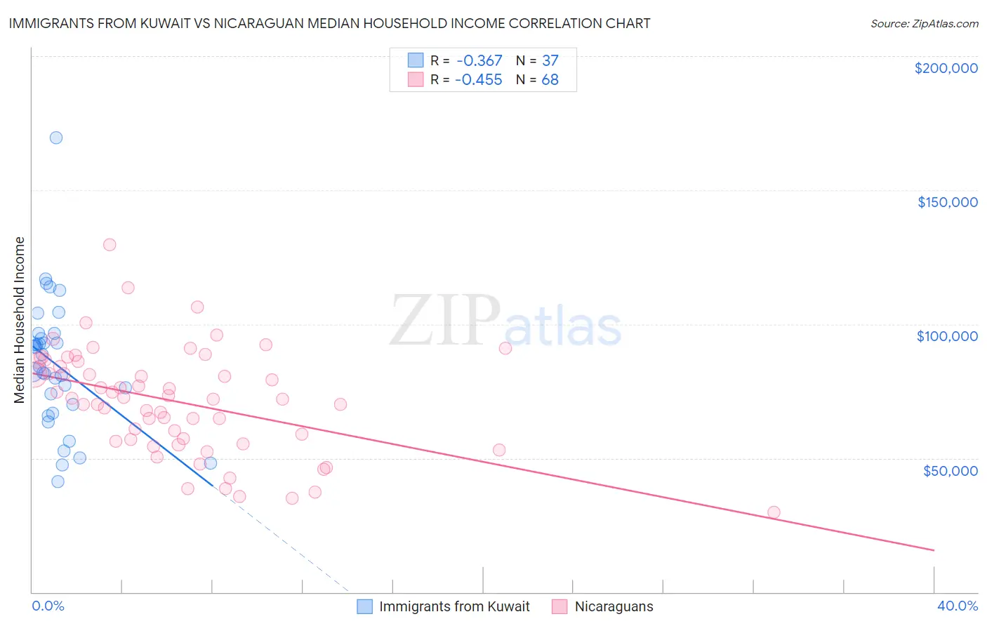 Immigrants from Kuwait vs Nicaraguan Median Household Income