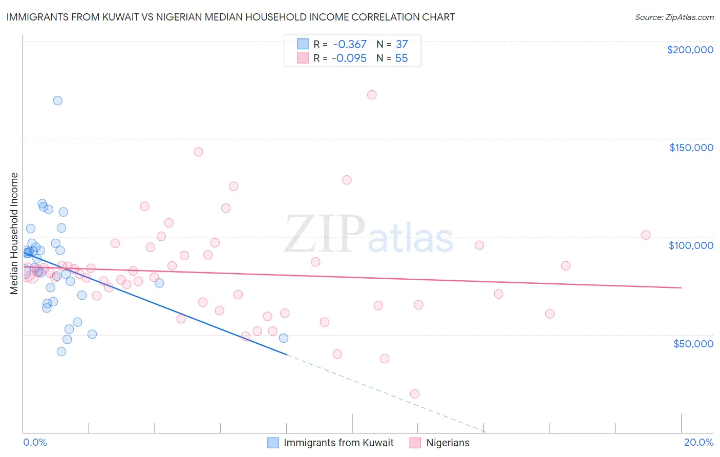 Immigrants from Kuwait vs Nigerian Median Household Income