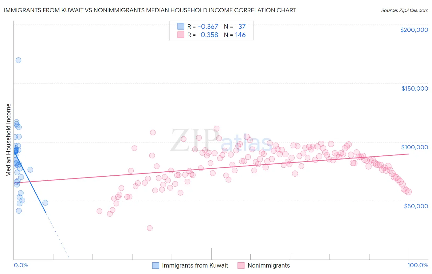 Immigrants from Kuwait vs Nonimmigrants Median Household Income