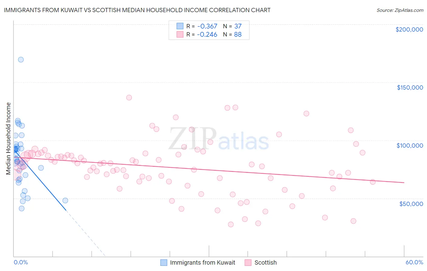 Immigrants from Kuwait vs Scottish Median Household Income