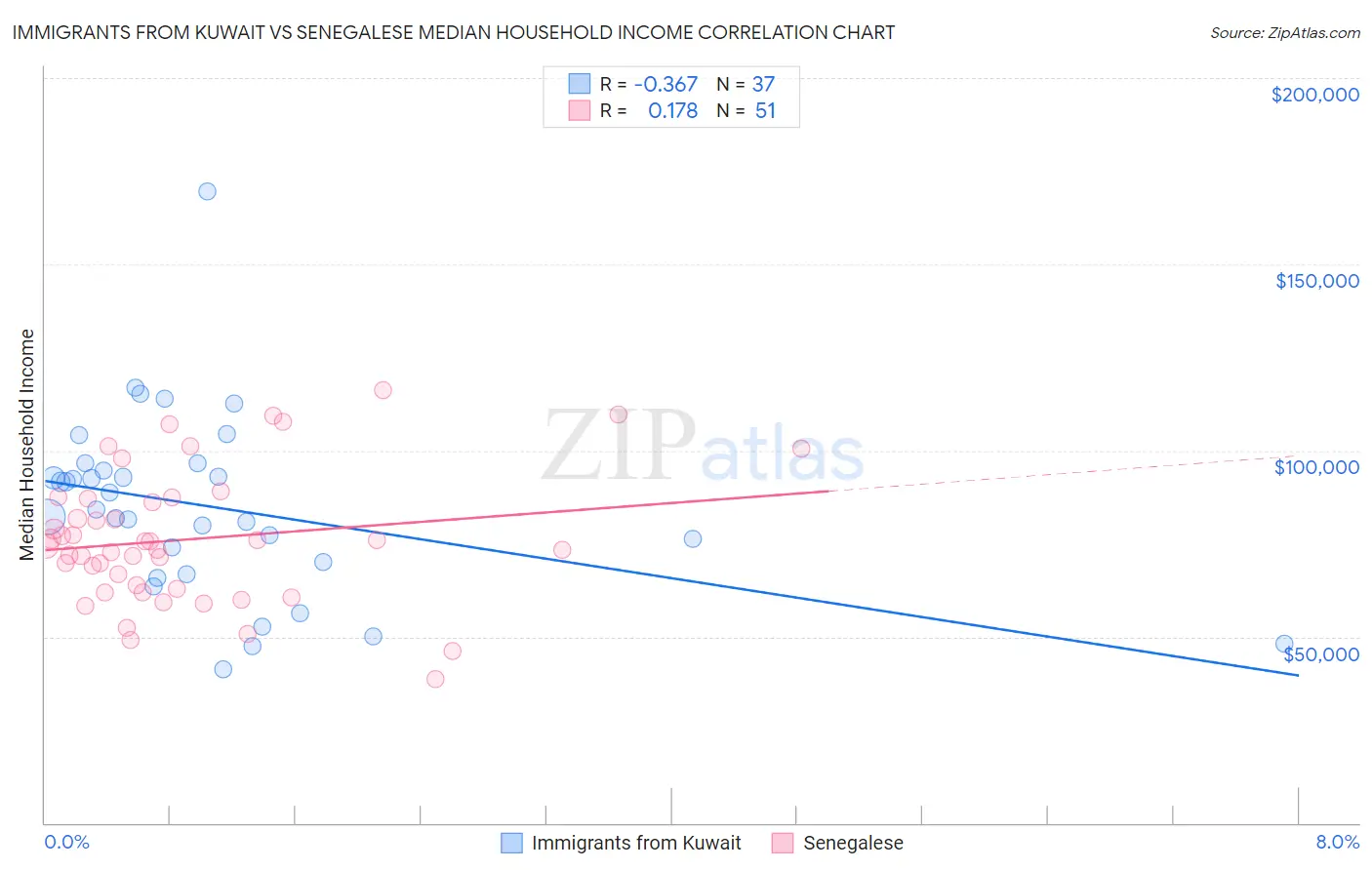 Immigrants from Kuwait vs Senegalese Median Household Income