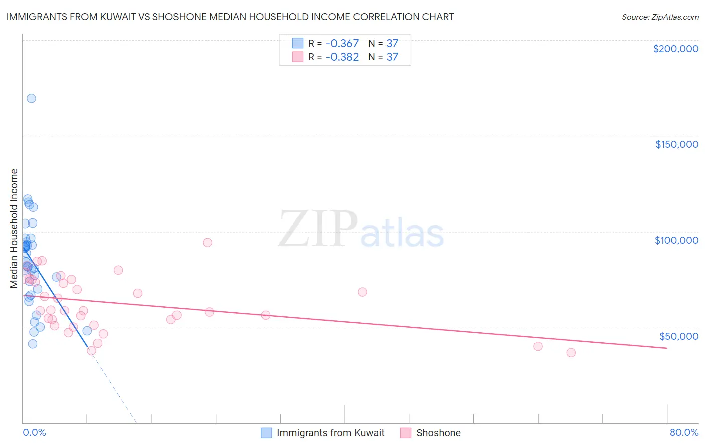 Immigrants from Kuwait vs Shoshone Median Household Income