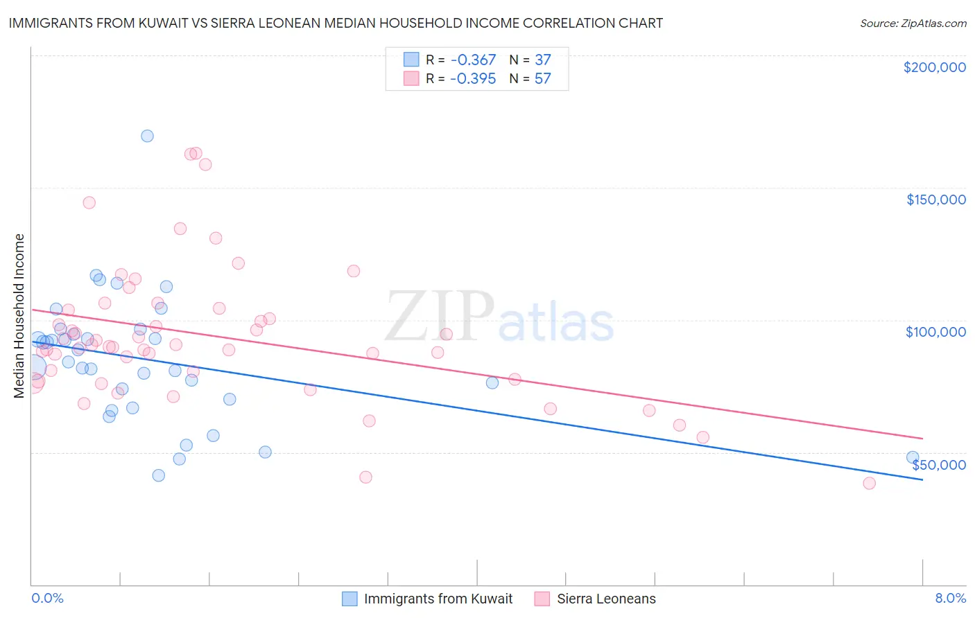 Immigrants from Kuwait vs Sierra Leonean Median Household Income