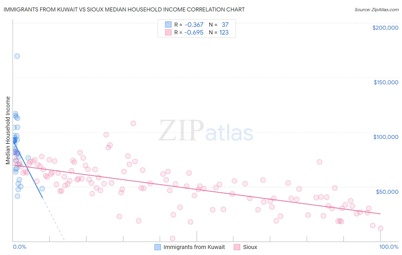 Immigrants from Kuwait vs Sioux Median Household Income