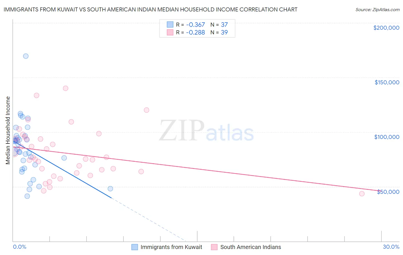 Immigrants from Kuwait vs South American Indian Median Household Income