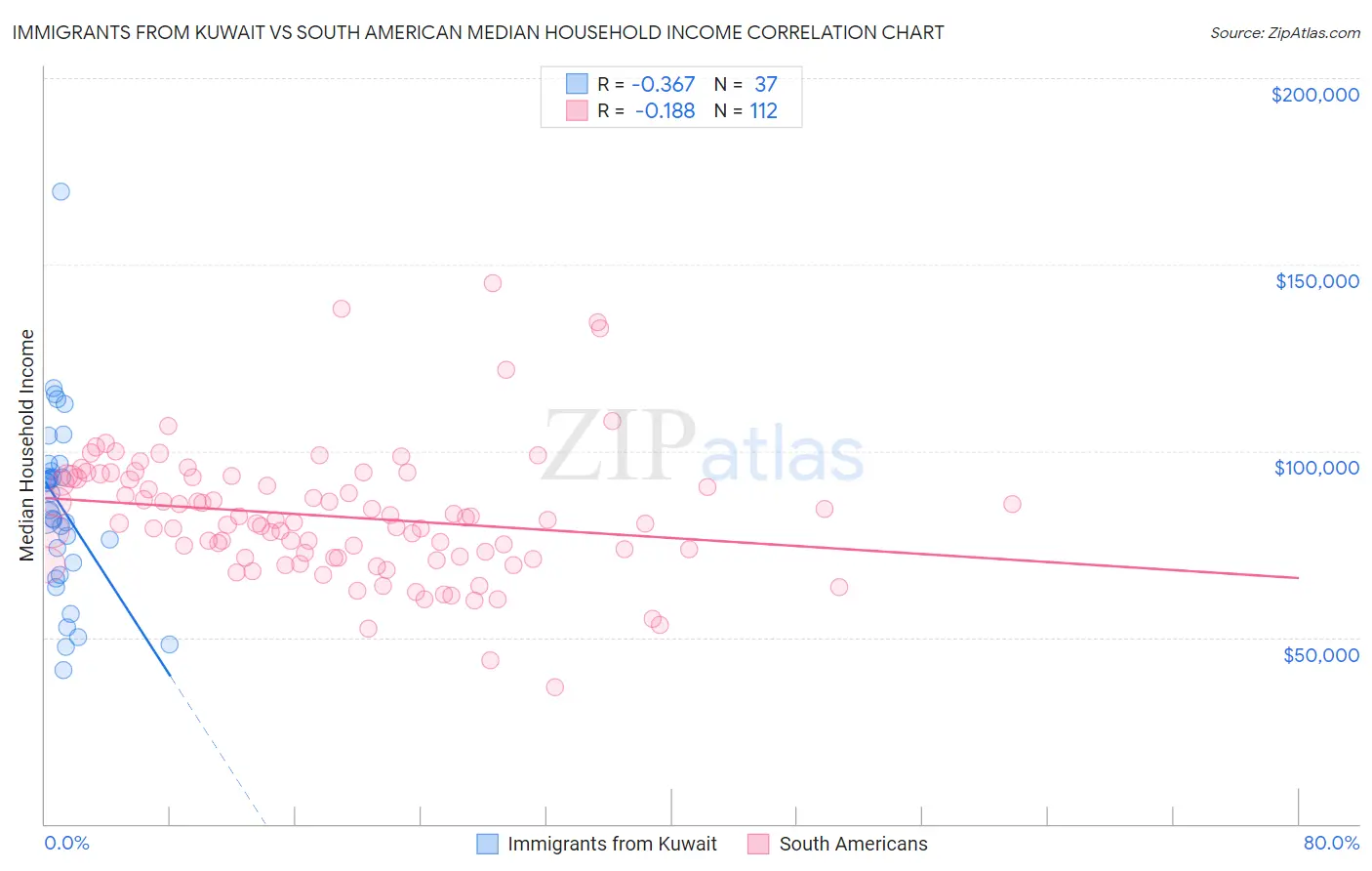 Immigrants from Kuwait vs South American Median Household Income