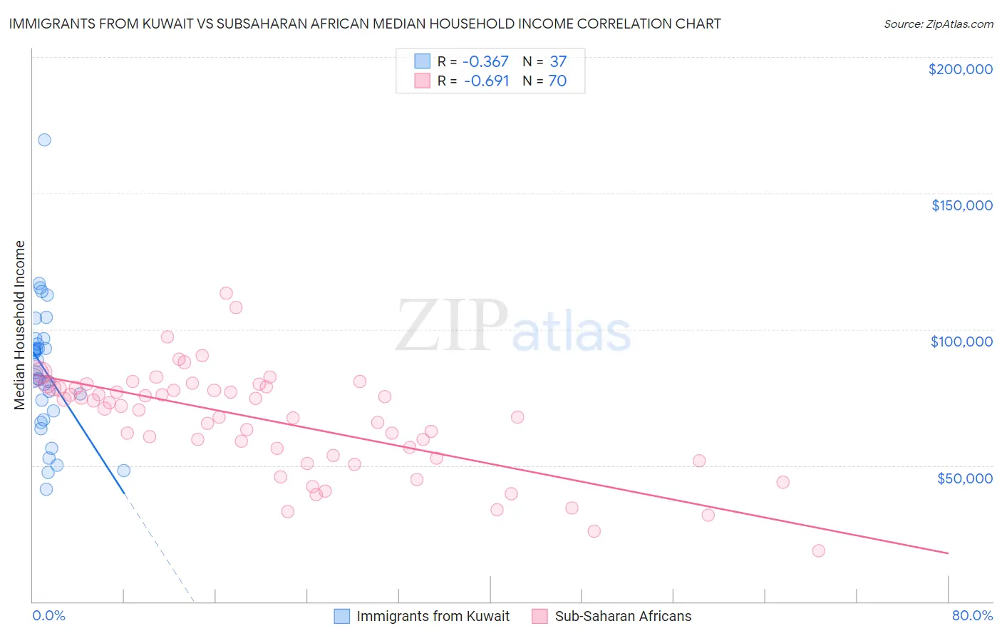 Immigrants from Kuwait vs Subsaharan African Median Household Income