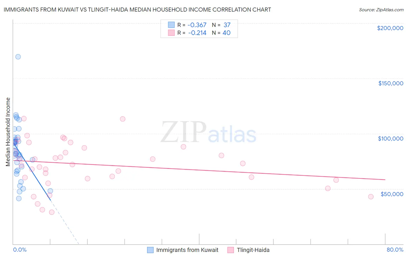 Immigrants from Kuwait vs Tlingit-Haida Median Household Income