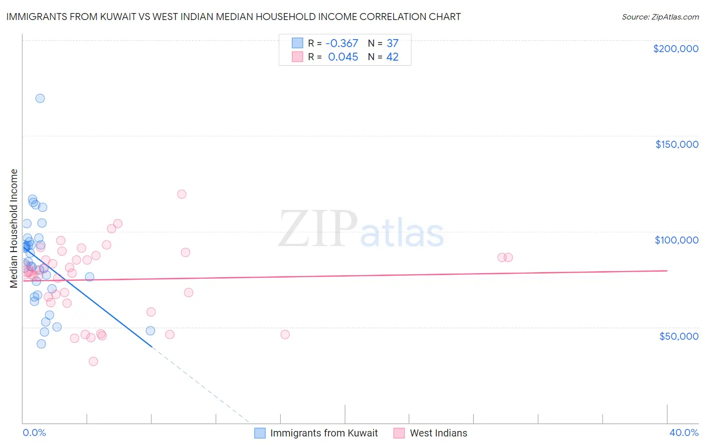 Immigrants from Kuwait vs West Indian Median Household Income