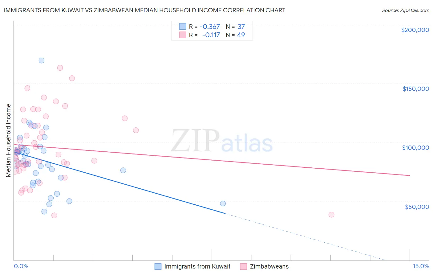 Immigrants from Kuwait vs Zimbabwean Median Household Income