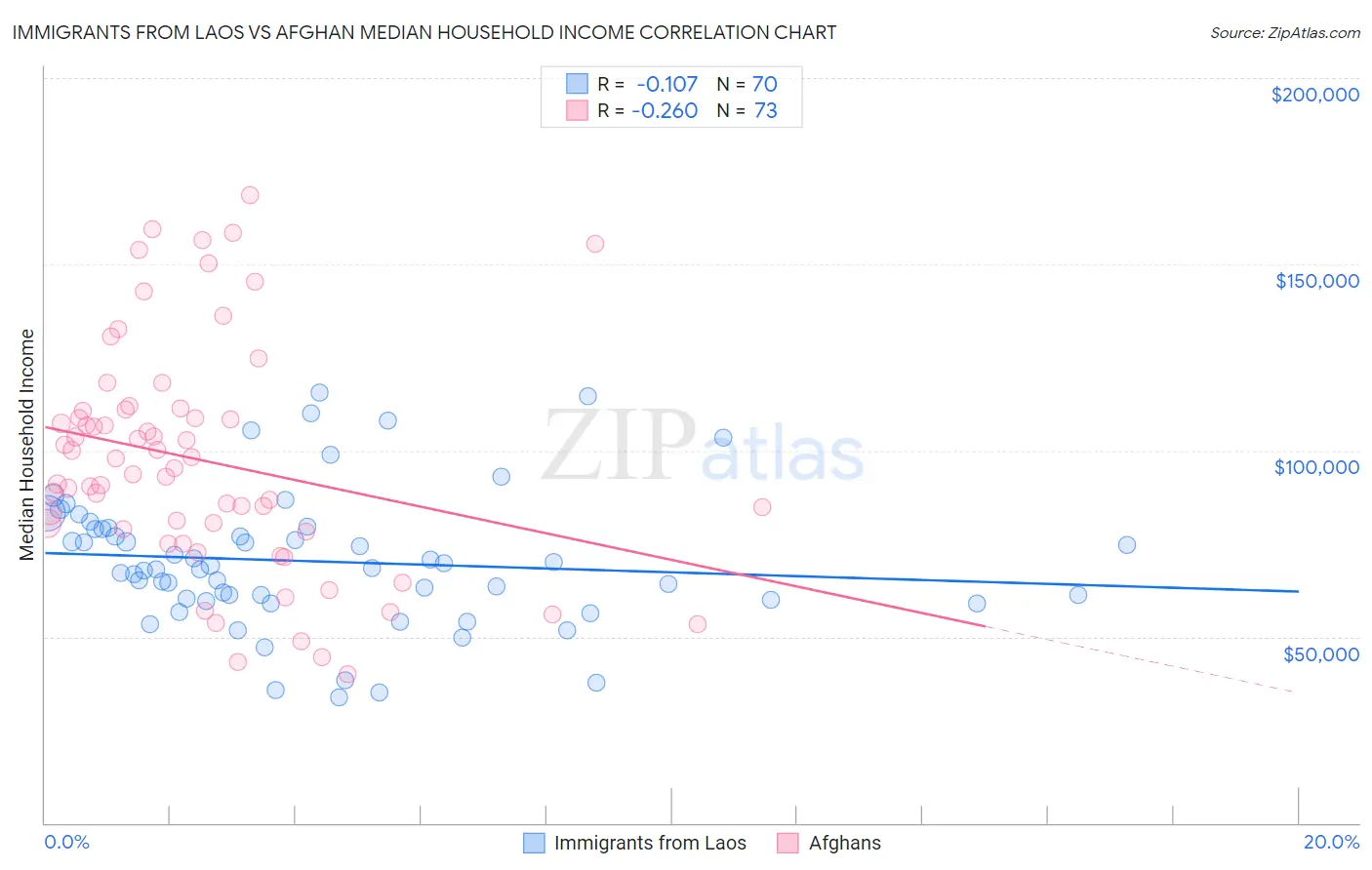 Immigrants from Laos vs Afghan Median Household Income