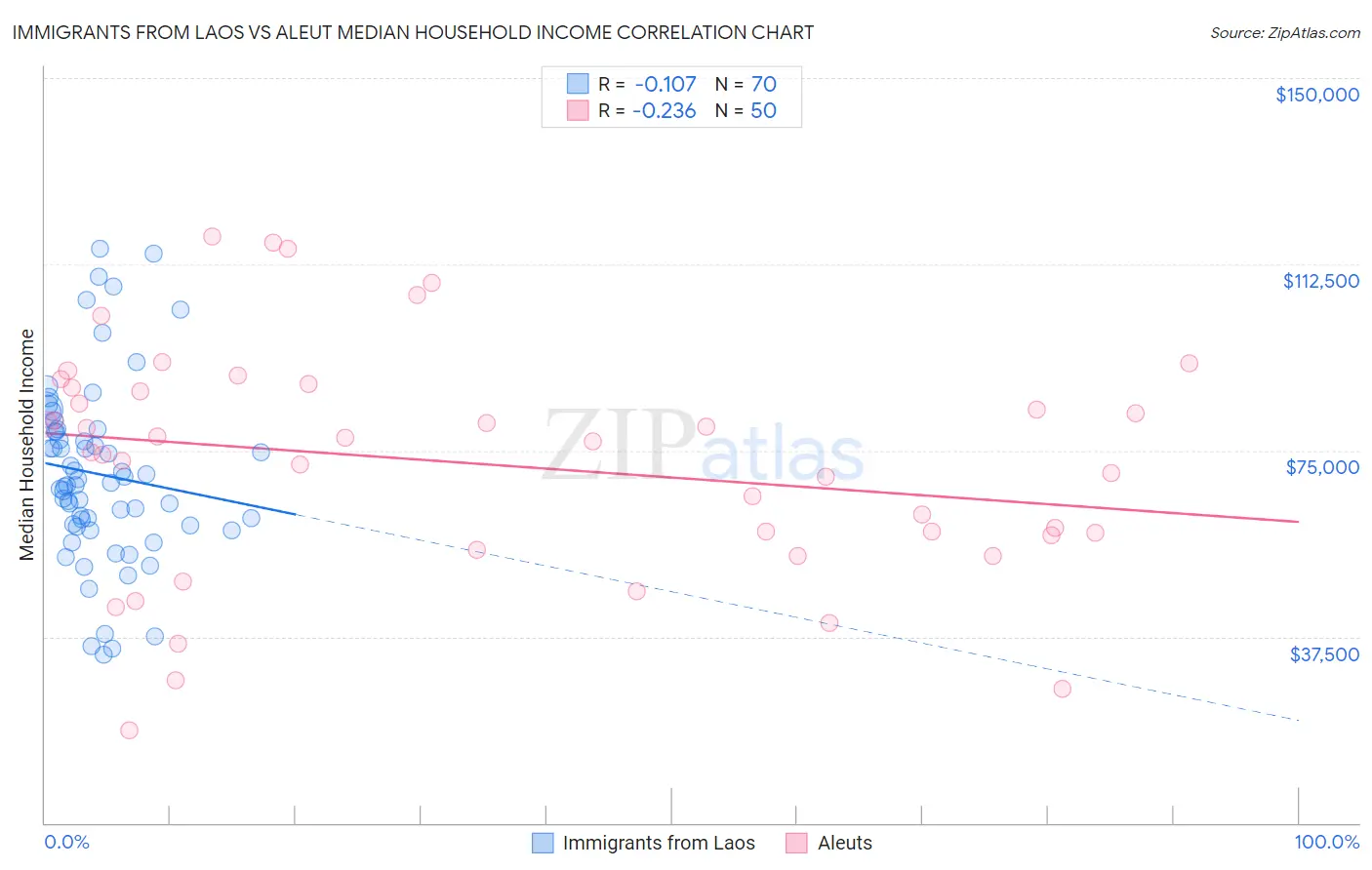 Immigrants from Laos vs Aleut Median Household Income