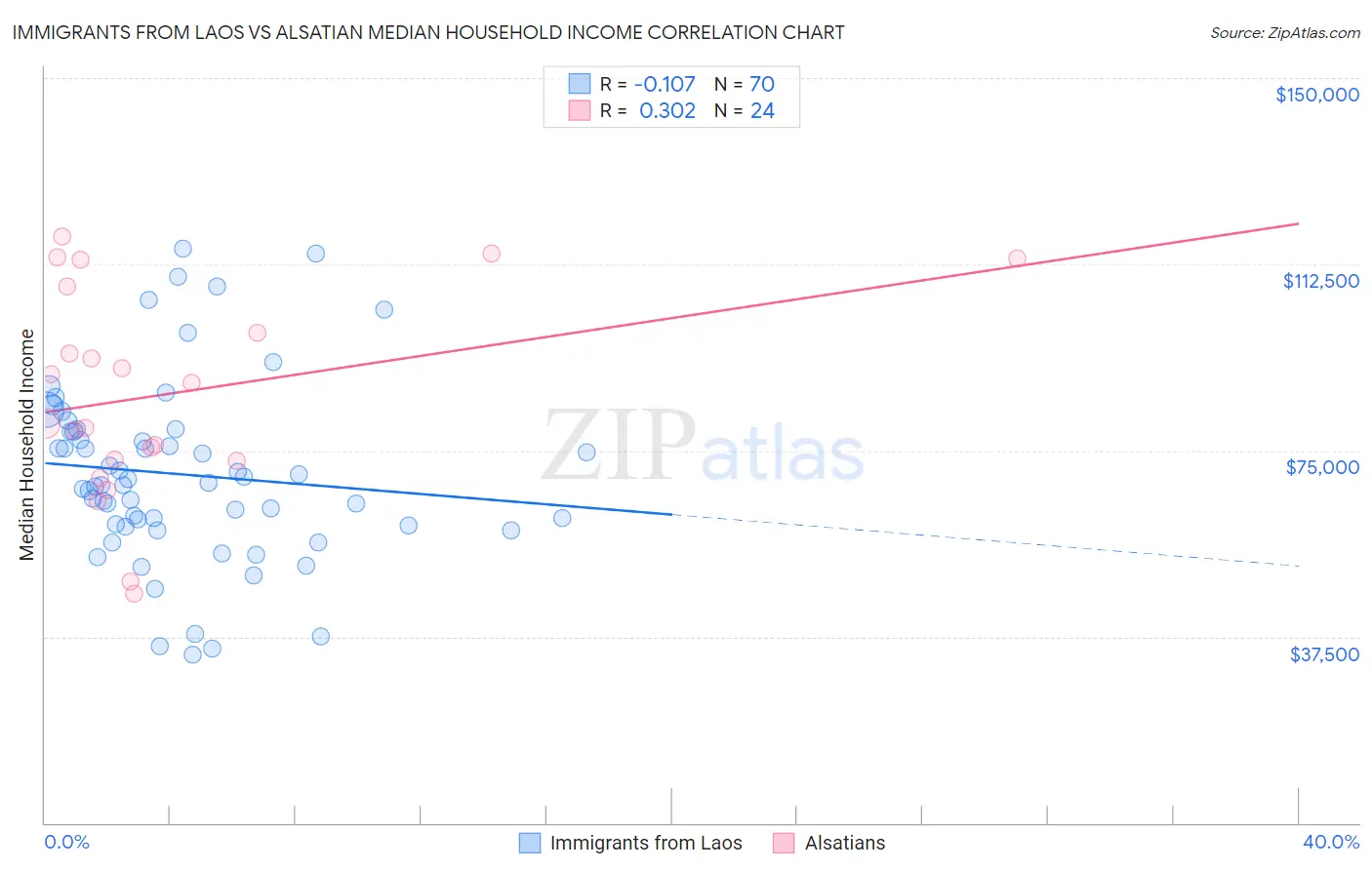 Immigrants from Laos vs Alsatian Median Household Income