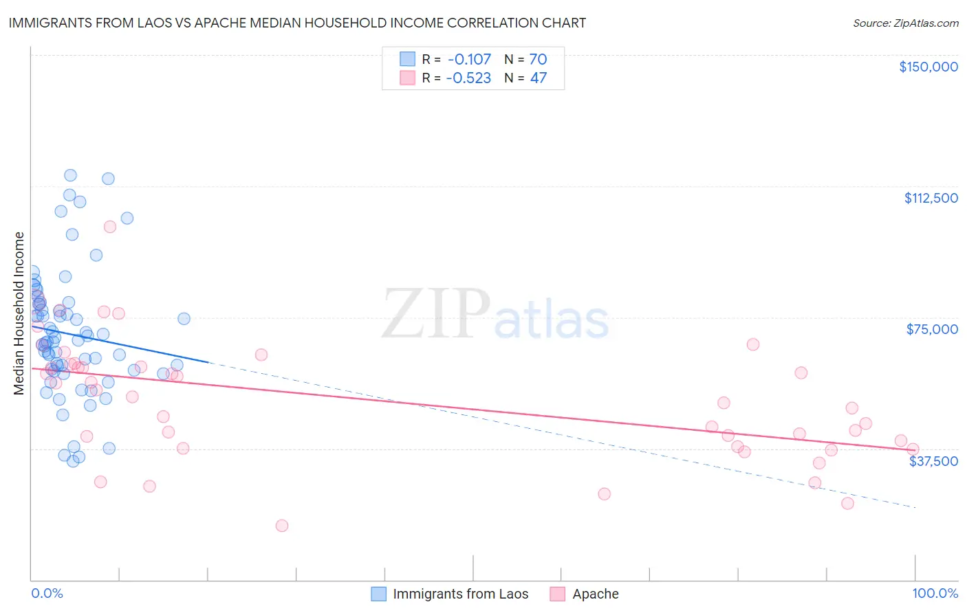 Immigrants from Laos vs Apache Median Household Income