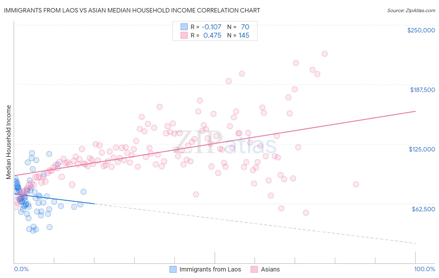 Immigrants from Laos vs Asian Median Household Income