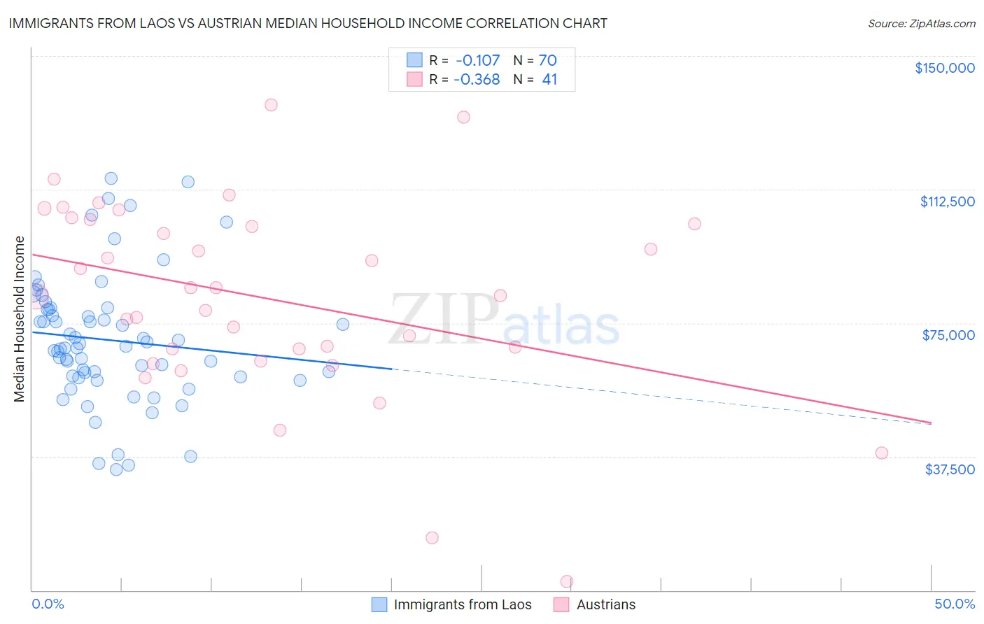 Immigrants from Laos vs Austrian Median Household Income