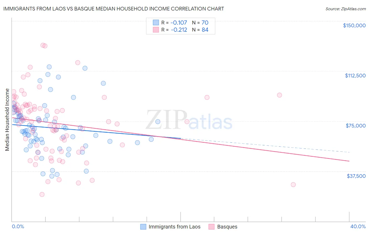 Immigrants from Laos vs Basque Median Household Income