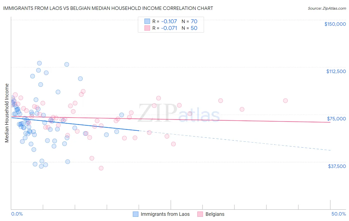 Immigrants from Laos vs Belgian Median Household Income