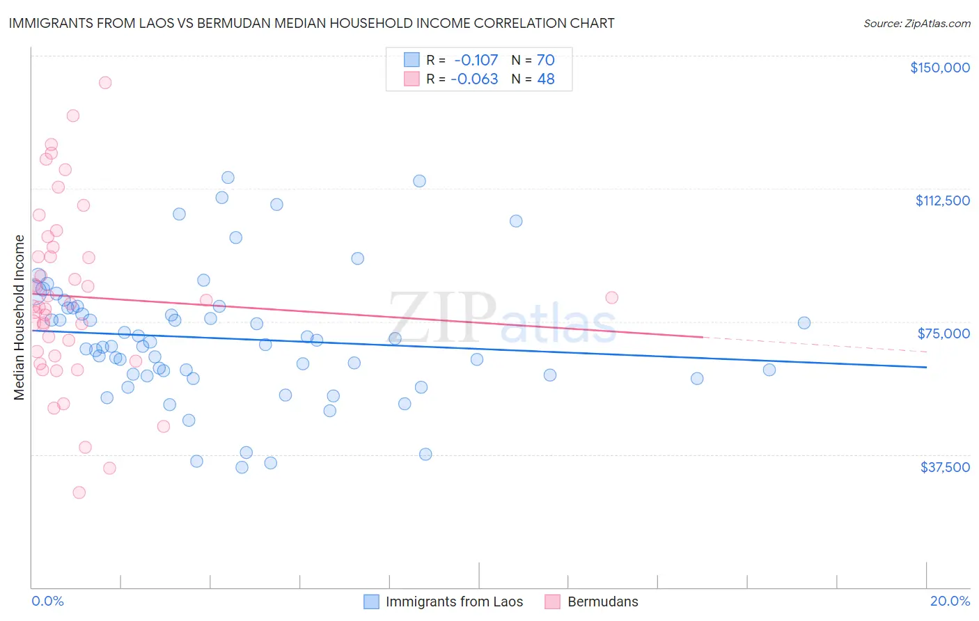 Immigrants from Laos vs Bermudan Median Household Income