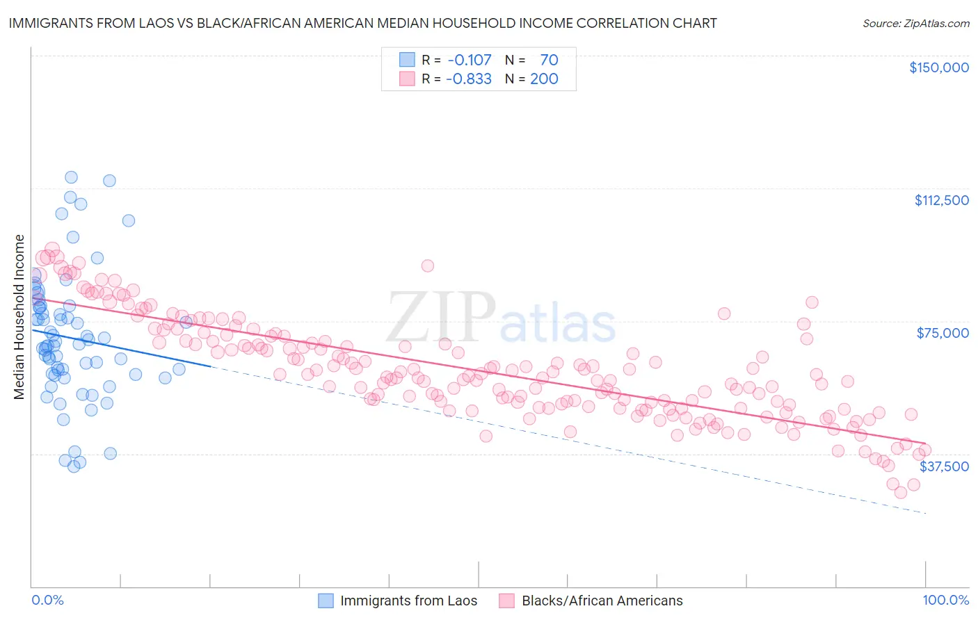 Immigrants from Laos vs Black/African American Median Household Income