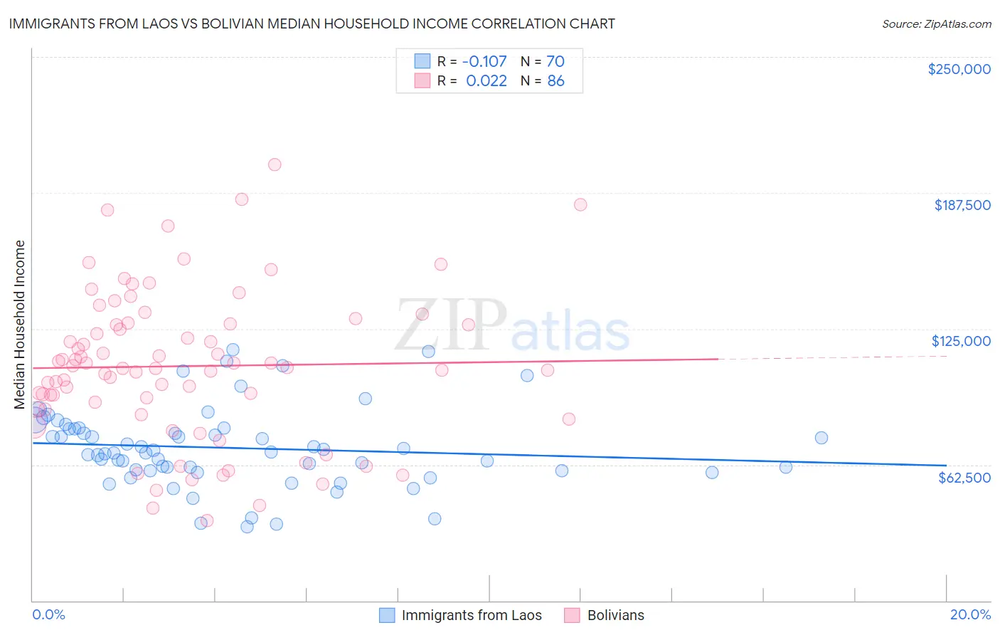 Immigrants from Laos vs Bolivian Median Household Income