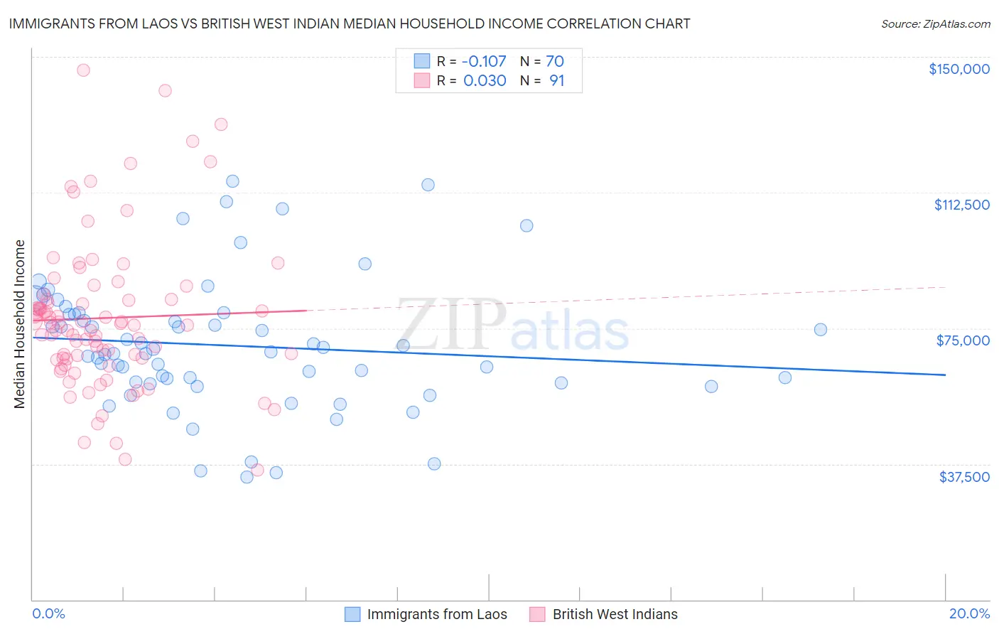 Immigrants from Laos vs British West Indian Median Household Income