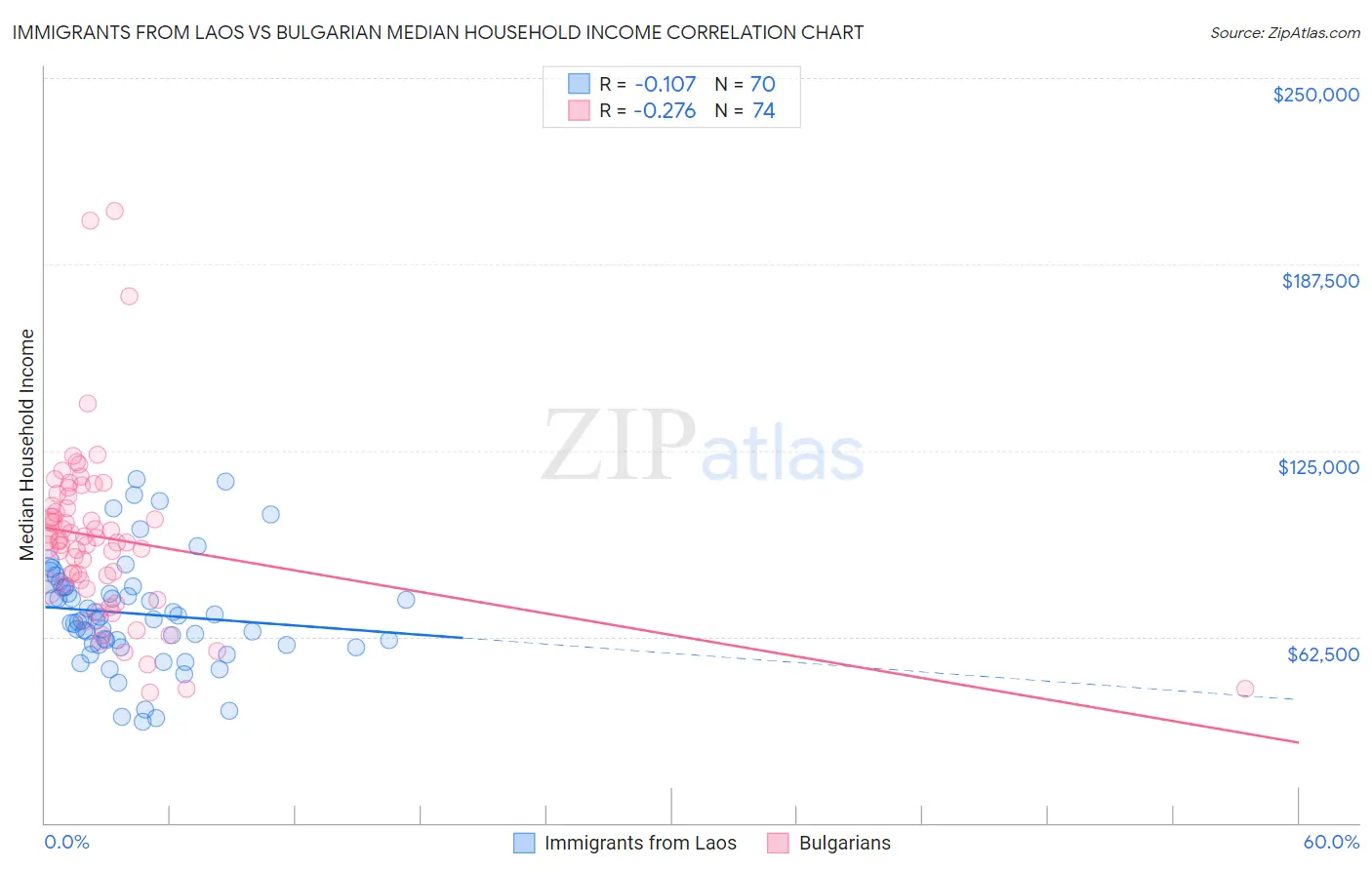 Immigrants from Laos vs Bulgarian Median Household Income