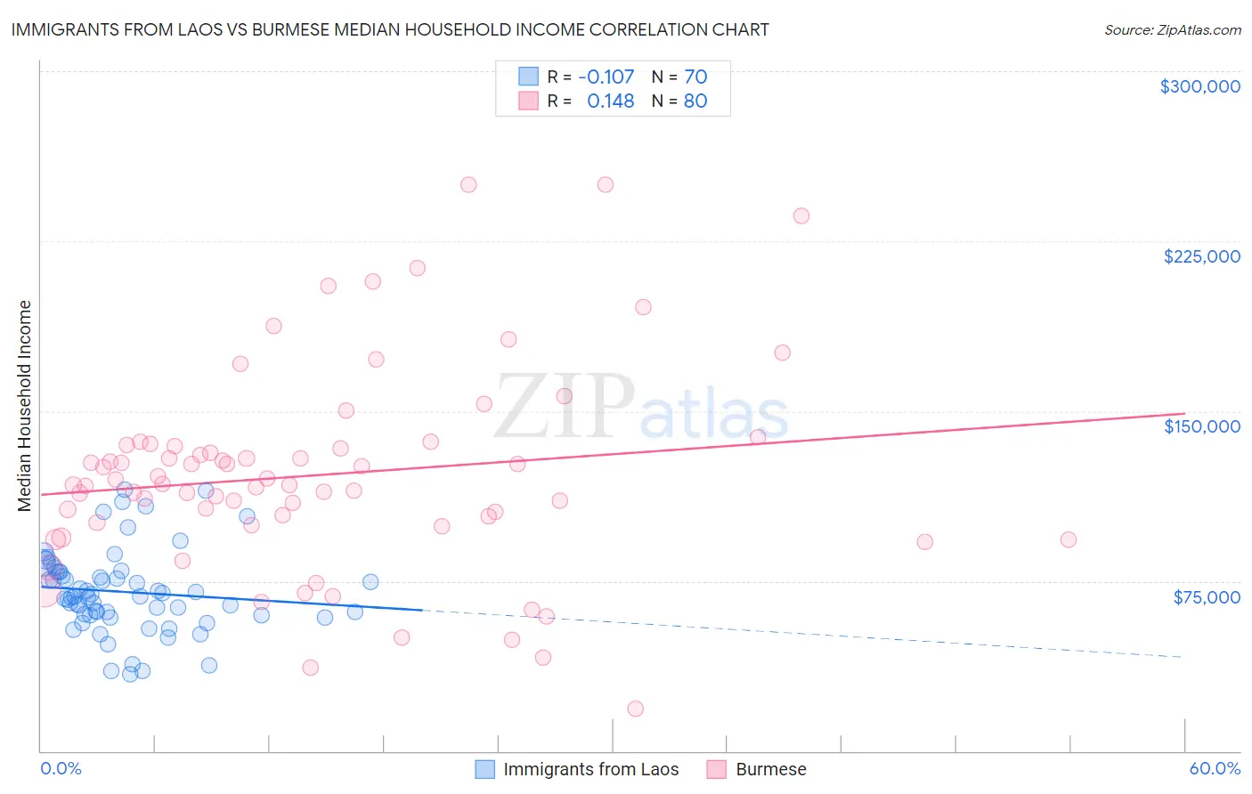 Immigrants from Laos vs Burmese Median Household Income