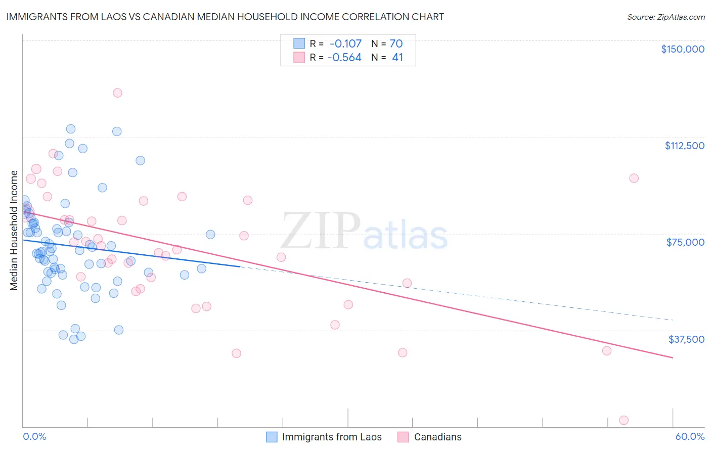 Immigrants from Laos vs Canadian Median Household Income